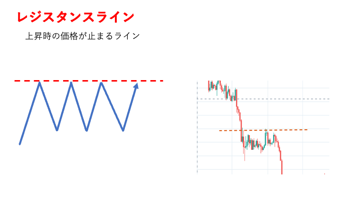抵抗線