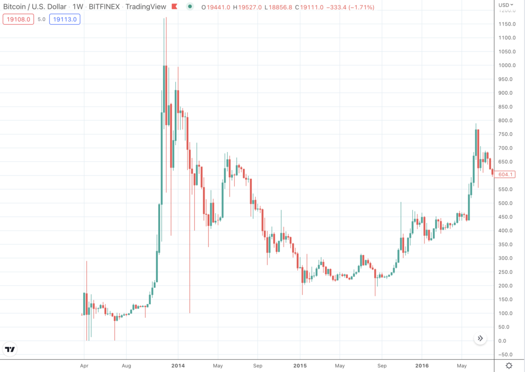 ビットコイン1回目半減期