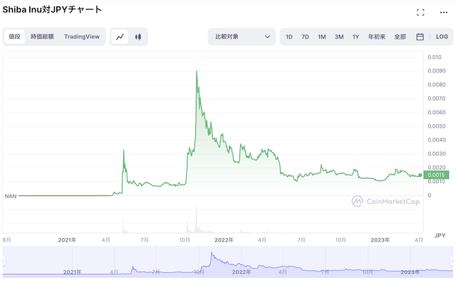 ShibaInu_Chart