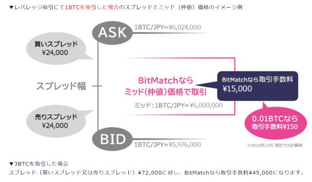 BitMatch　取引イメージ