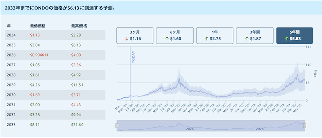 ONDO 価格予測