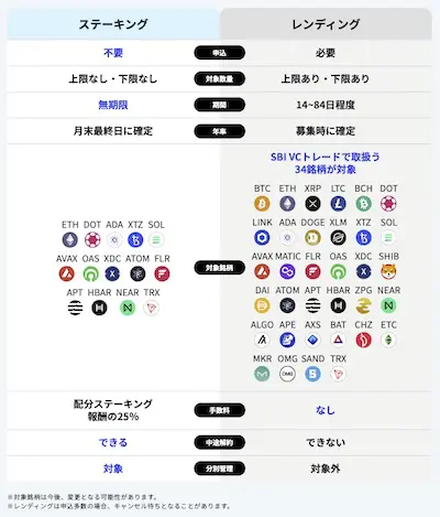 sbi vctrade staking